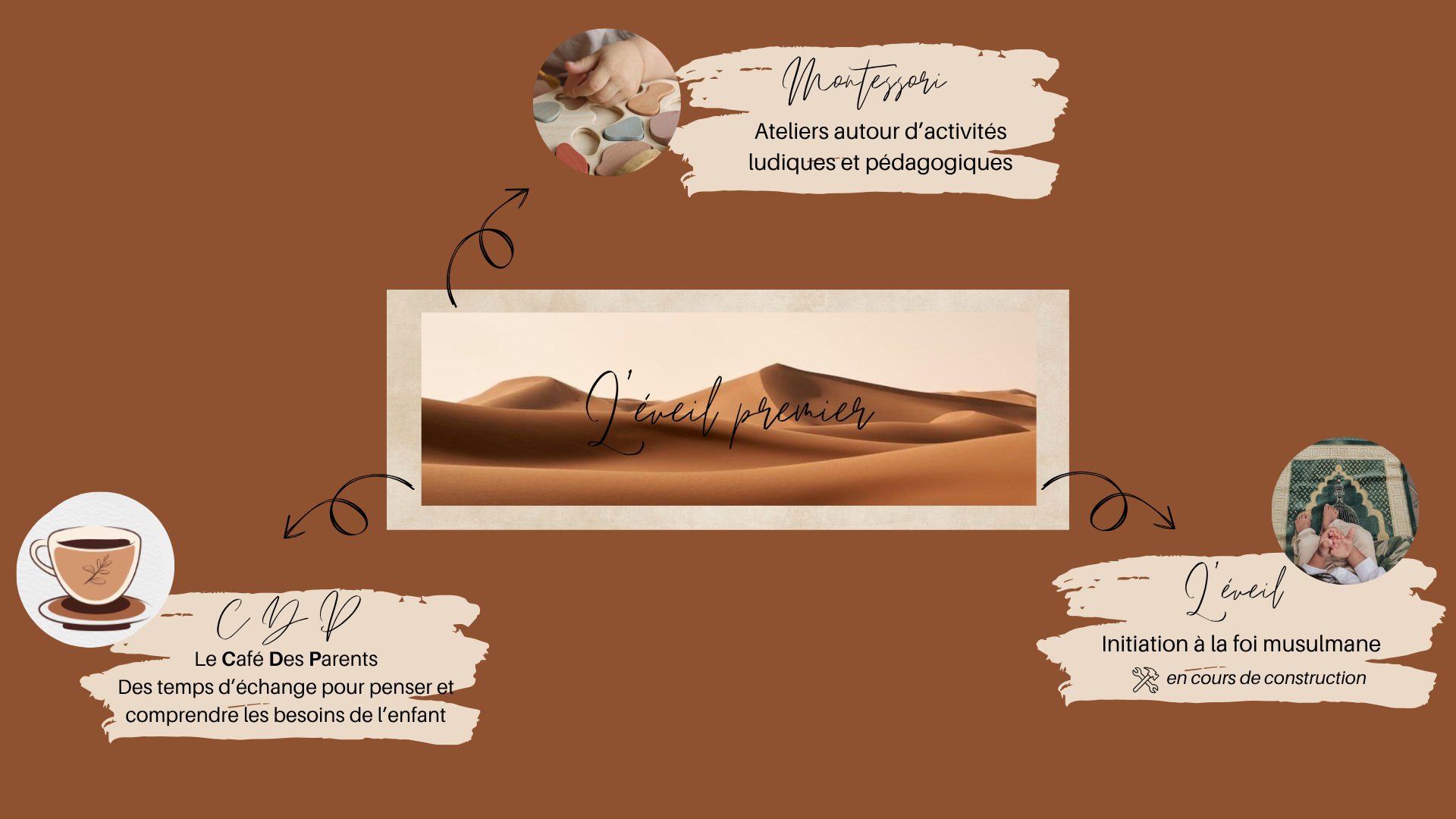 Montessori, Café des Parents, L’éveil