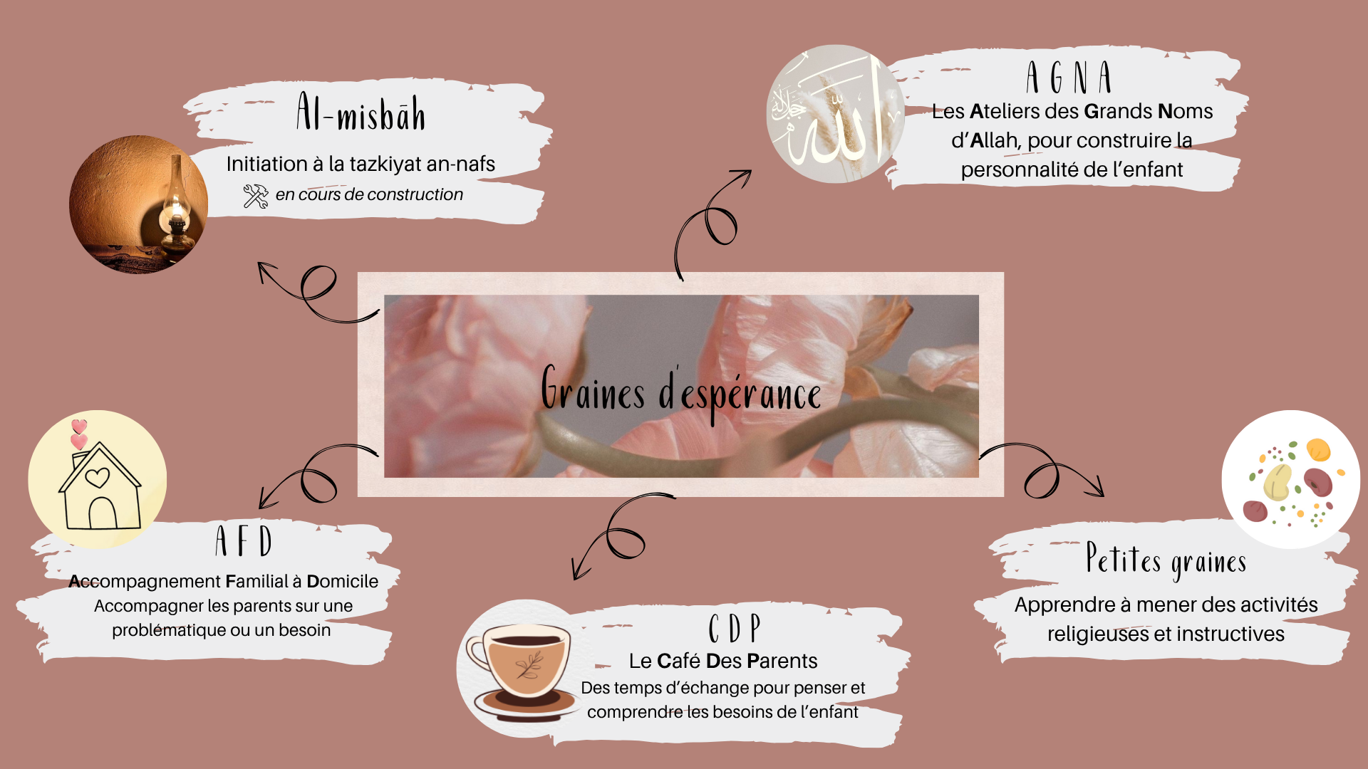 AGNA, Al Misbah, AFD, Café des Parents, Petites Graines