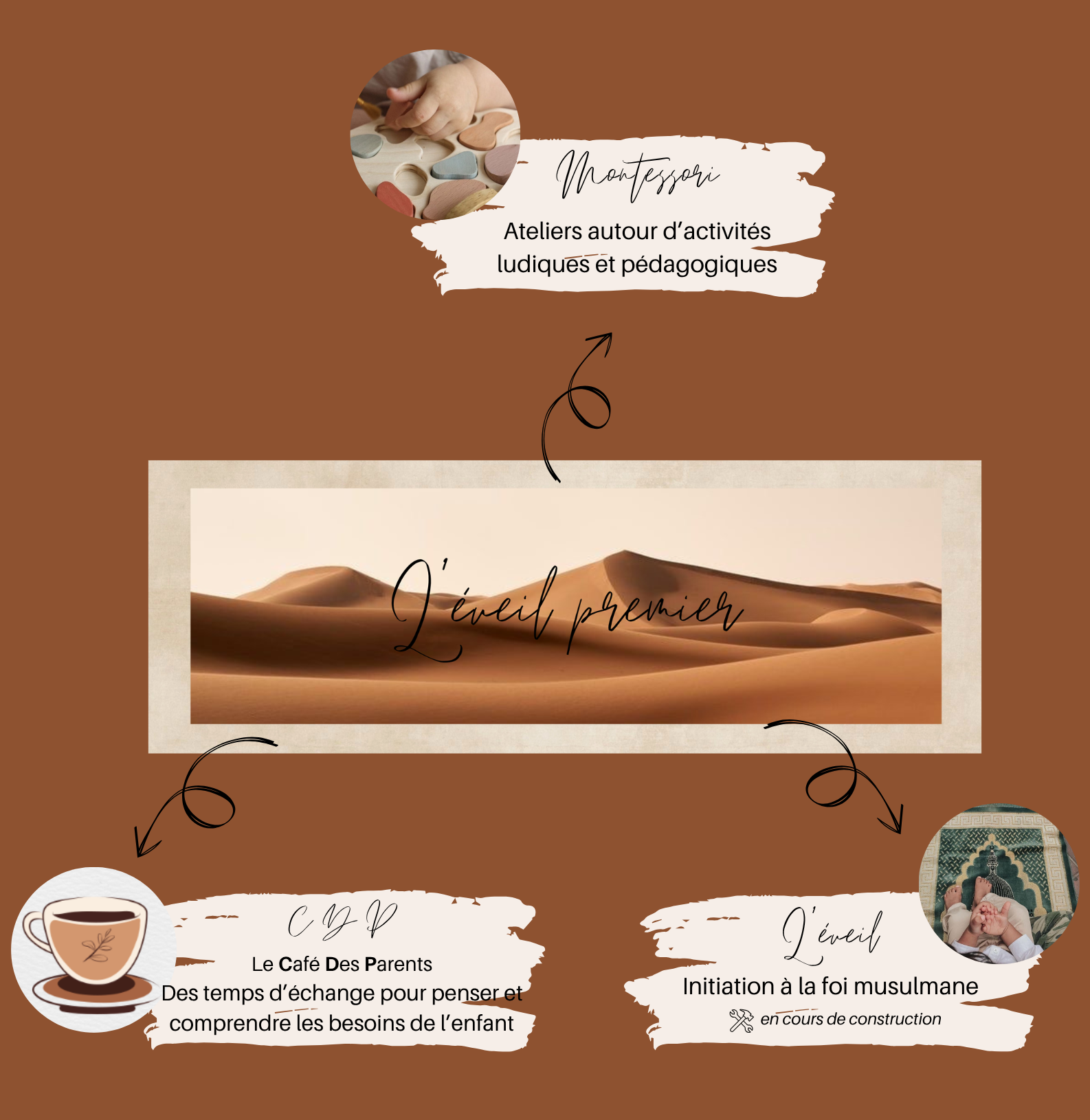 Montessori, Café des Parents, L’éveil